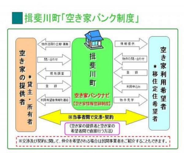 揖斐川町　空き家バンク制度の図解　詳しい情報を知りたい方は揖斐川町企画部政策広報課までお問い合わせください。