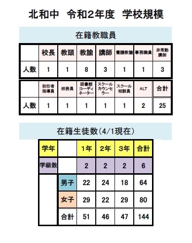 北和中の学校規模