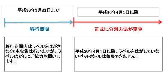 移行期間等について