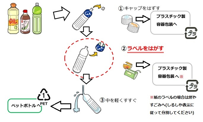 ペットボトルの分別方法