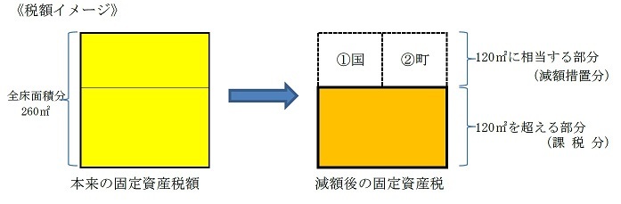 新築住宅に対する減額イメージ