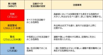 暑さ指数