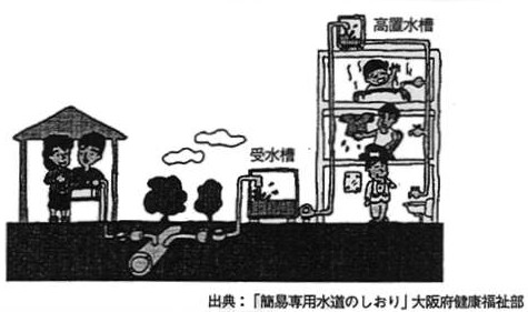 図-1　受水槽式給水のしくみの画像