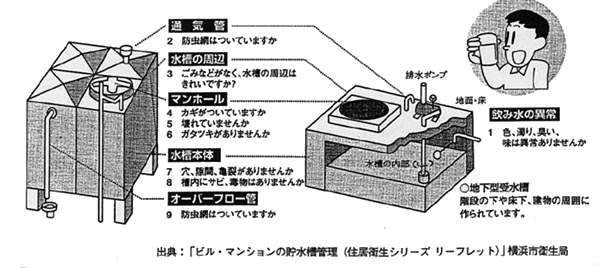 図-2　高置水槽と受水槽の点検項目の画像