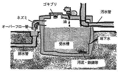 図-3　受水槽式給水の水質事故原因の画像