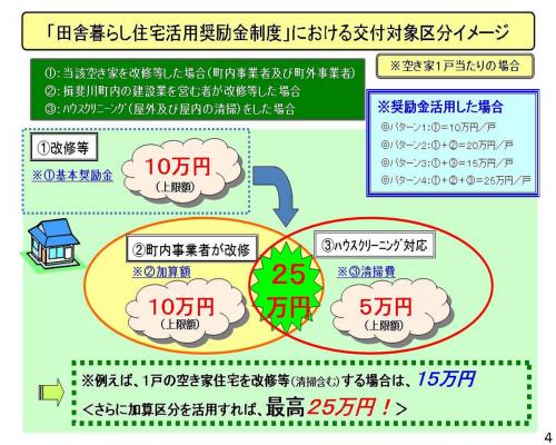 「田舎暮らし住宅活用奨励金制度」における交付対象区分イメージの画像