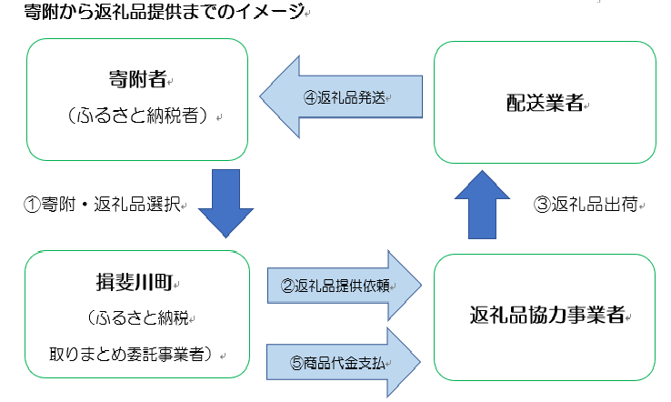 寄附から返礼品提供までのイメージ