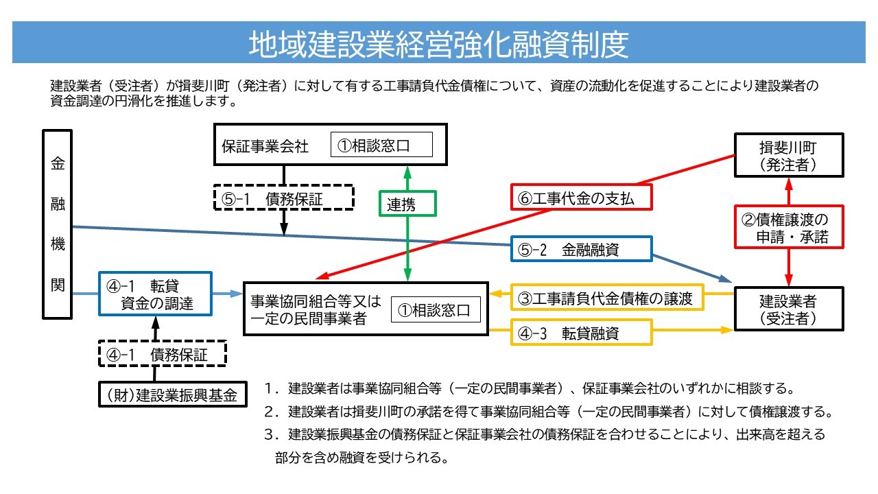 地域建設業経営強化融資制度の画像