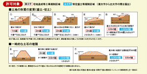 許可対象工事イメージ図