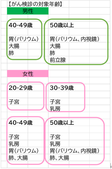 がん検診　対象年齢